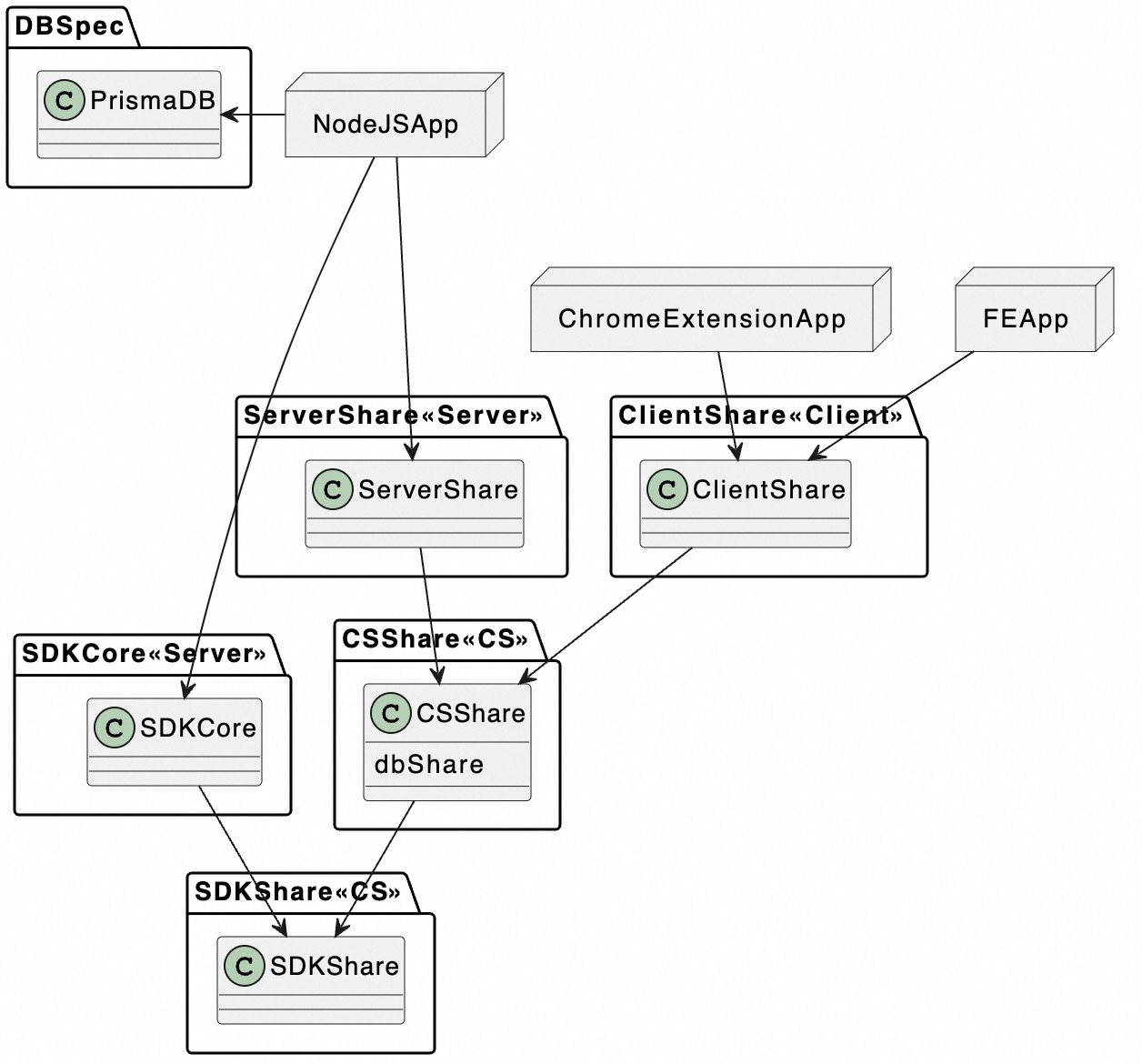 Packages System of MonoRepo