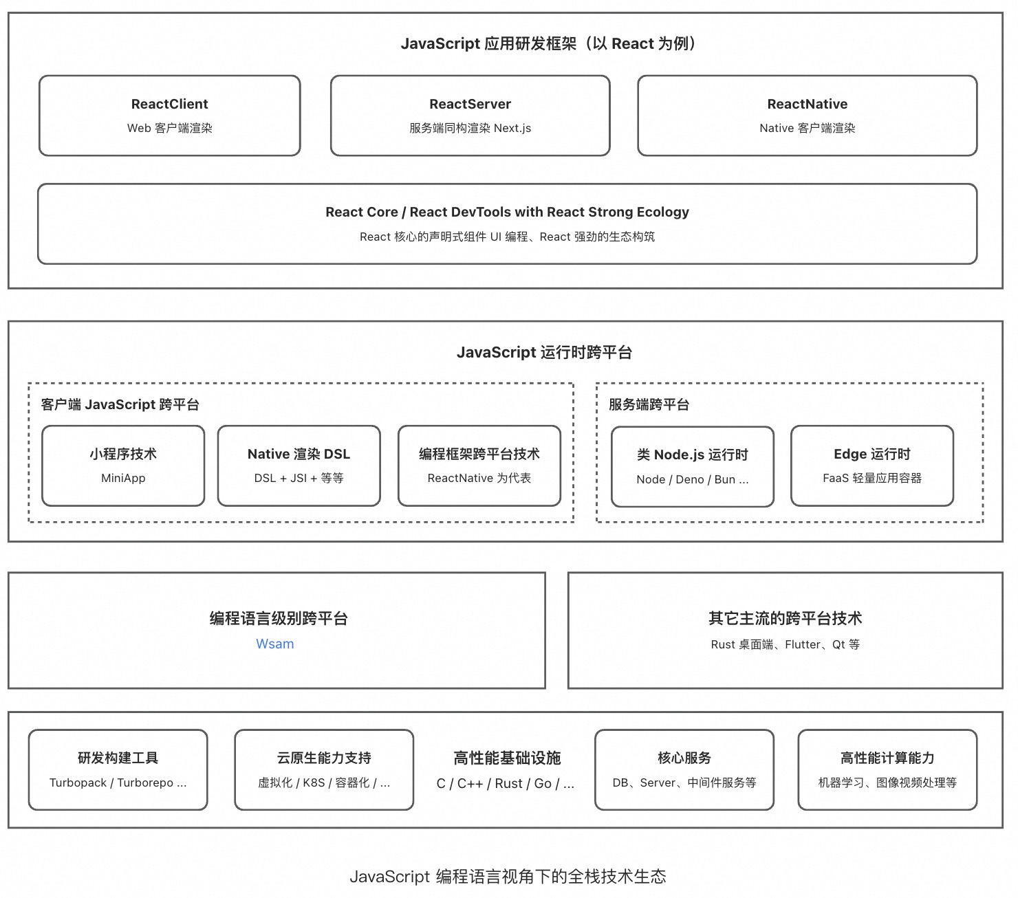 FullStack with React TechStack