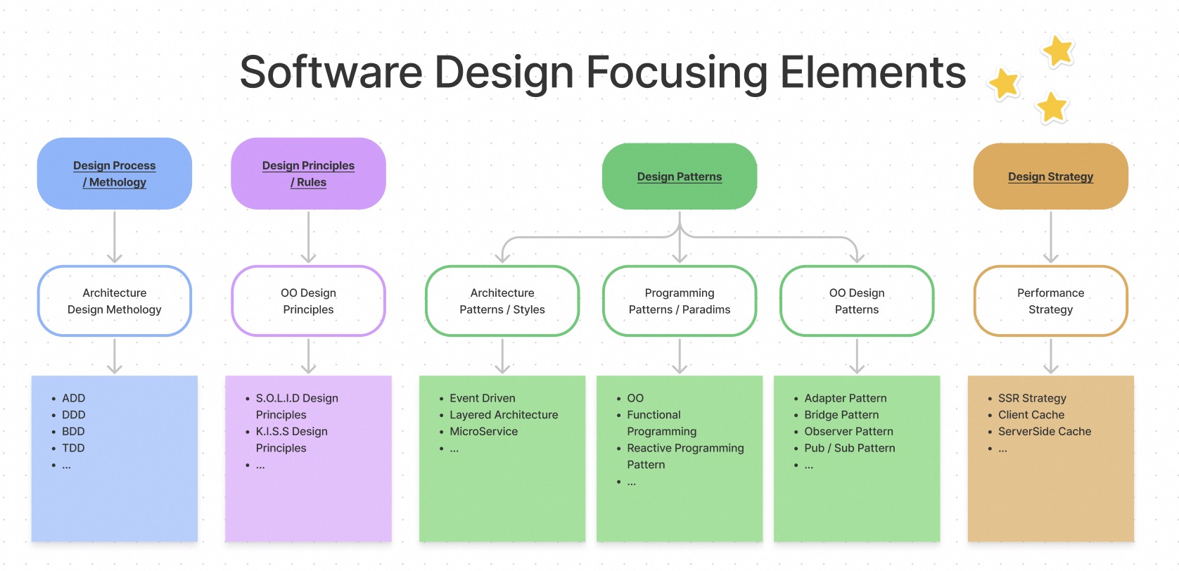 Software Dev Architecture