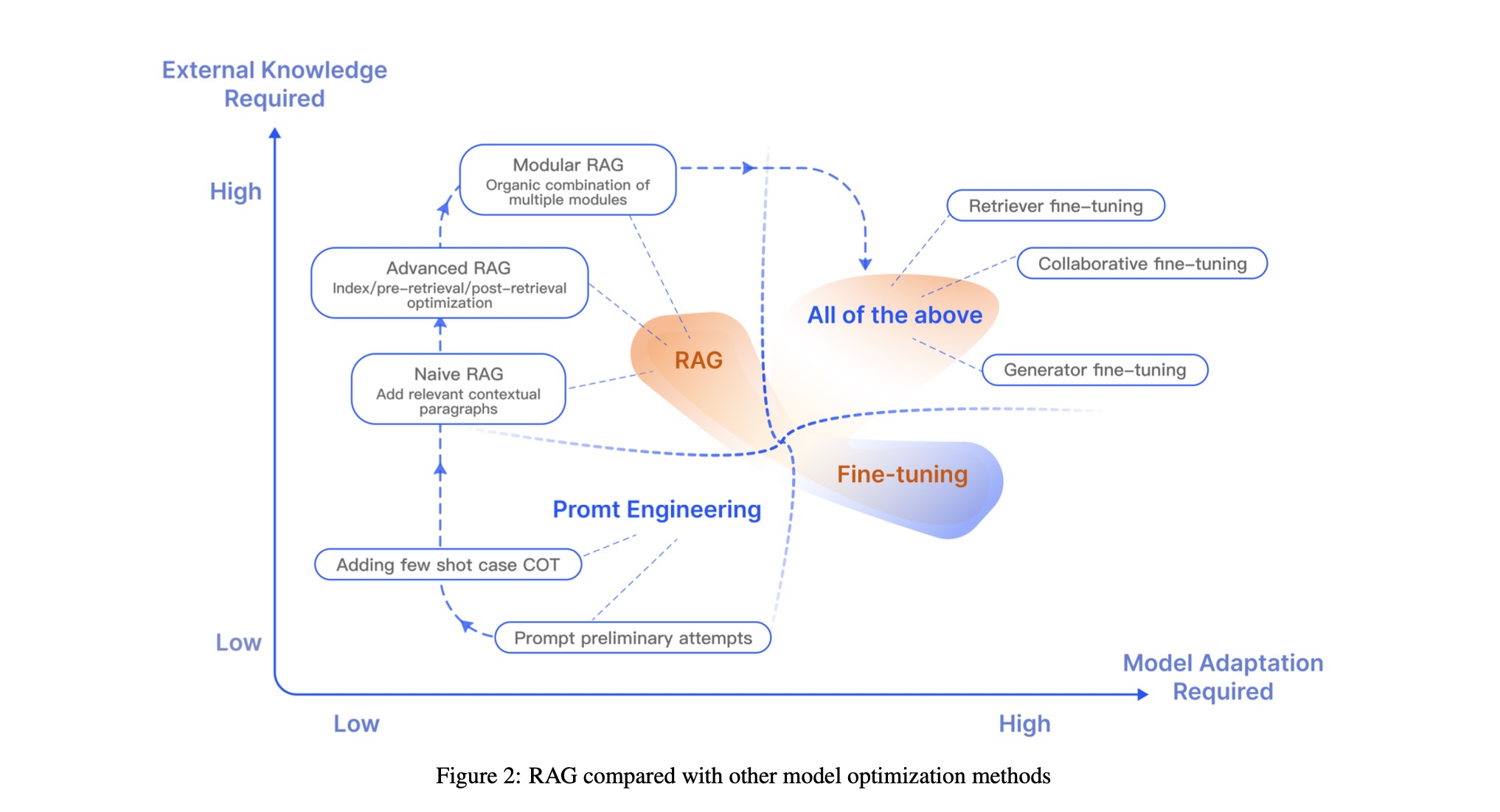 RAG related conceptions